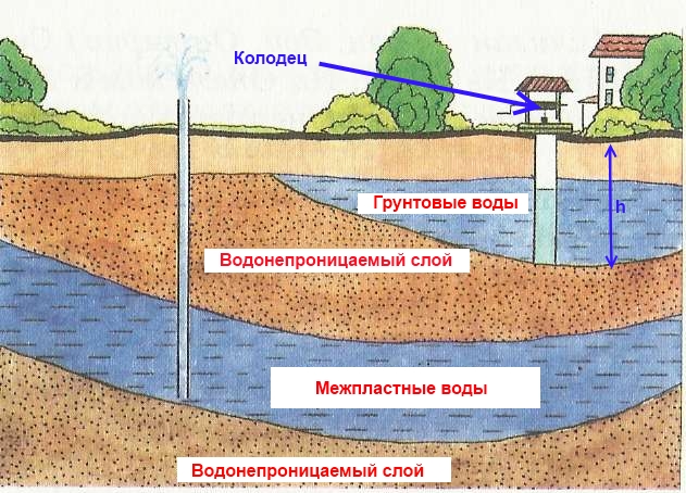 Значение уровня грунтовых вод